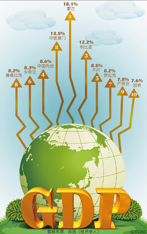 世界经济总量增长最快_世界经济总量图片(2)